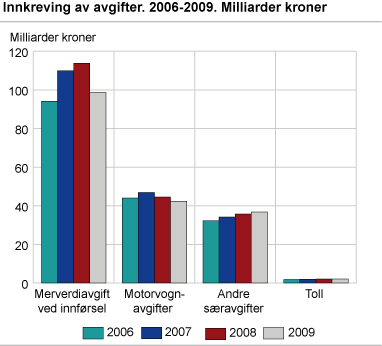 Innkreving av avgifter. 2006-2009. Milliarder kroner