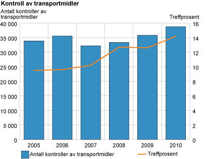 Kontroll av transportmidler