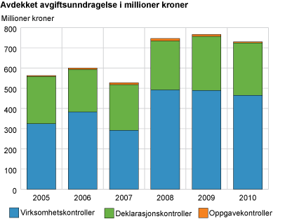 Avdekket avgiftsunndragelse i millioner kroner