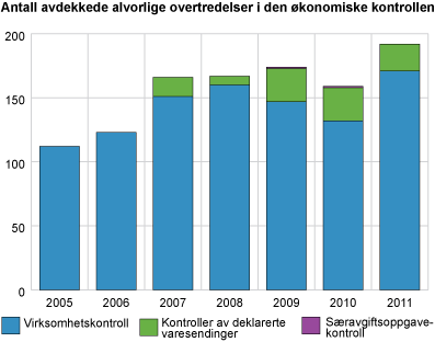 Antall avdekkede alvorlige overtredelser i den økonomiske kontrollen 