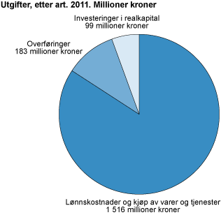 Utgifter, etter art. 2011. Millioner kroner