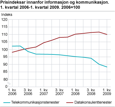Prisindeksar innanfor informasjon og kommunikasjon. 1. kvartal 2006-1. kvartal 2009. 2006=100 