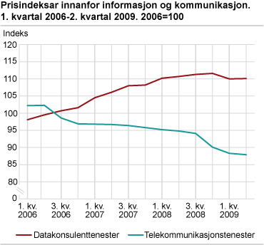 Prisindeksar innanfor informasjon og kommunikasjon. 1. kvartal 2006-2. kvartal 2009. 2006=100