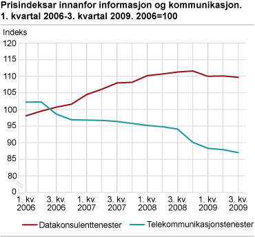 Prisindeksar innanfor informasjon og kommunikasjon. 1. kvartal 2006-3. kvartal 2009. 2006=100 