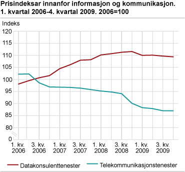 Prisindeksar innanfor informasjon og kommunikasjon. 1. kvartal 2006-4. kvartal 2009. 2006=100 