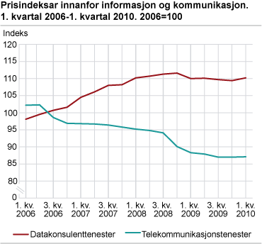 Prisindeksar innan informasjon og kommunikasjon. 1. kvartal 2006-1. kvartal 2010. 2006=100 