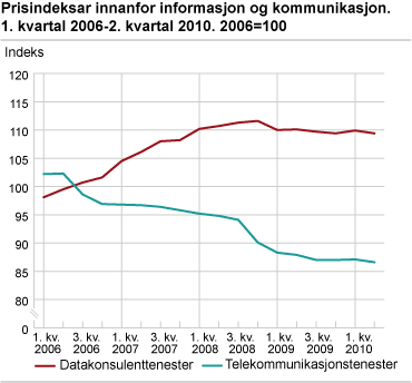 Prisindeksar innanfor informasjon og kommunikasjon. 1. kvartal 2006-2. kvartal 2010. 2006=100 