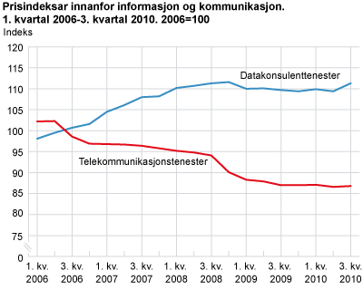 Prisindeksar innanfor informasjon og kommunikasjon. 1. kvartal 2006-3. kvartal 2010. 2006=100