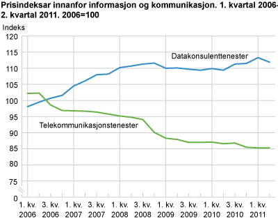 Prisindeksar innanfor informasjon og kommunikasjon. 1. kvartal 2006-2. kvartal 2011. 2006=100 