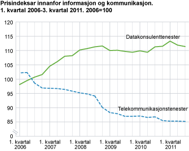 Prisindeksar innanfor informasjon og kommunikasjon. 1. kvartal 2006-3. kvartal 2011. 2006=100