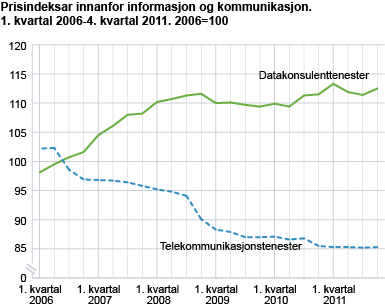 Prisindeksar innanfor informasjon og kommunikasjon. 1. kvartal 2006-4. kvartal 2011. 2006=100