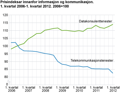 Prisindeksar innanfor informasjon og kommunikasjon. 1. kvartal 2006-1. kvartal 2012. 2006=100