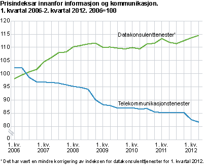 Prisindeksar innanfor informasjon og kommunikasjon. 1. kvartal 2006-2. kvartal 2012. 2006=100