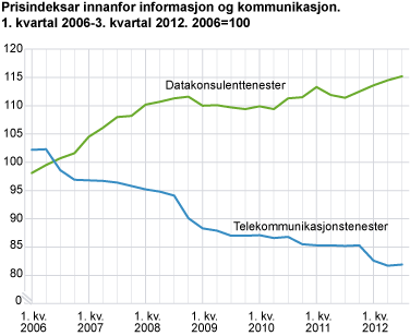 Prisindeksar innanfor informasjon og kommunikasjon. 1. kvartal 2006-3. kvartal 2012. 2006=100