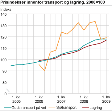 Prisindekser for næringer innen transport og lagring. 2006=100 