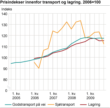 Prisindekser for næringer innenfor transport og lagring. 2006=100