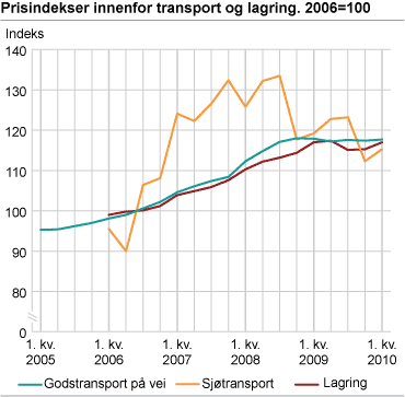 Prisindekser for næringer innen transport og lagring. 2006=100  