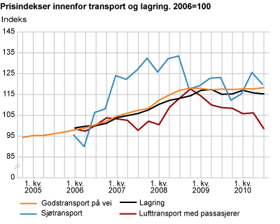 Prisindekser for næringer innenfor transport og lagring. 2006=100
