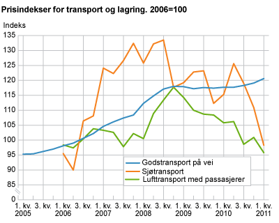 Prisindekser for transport og lagring. 2006=100