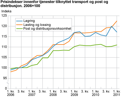Prisindekser innenfor tjenester tilknyttet transport og post og distribusjon. 2006=100