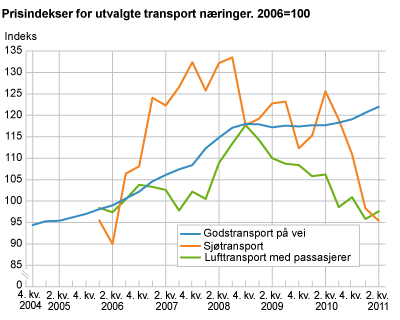 Prisindekser for utvalgte transportnæringer. 2006=100