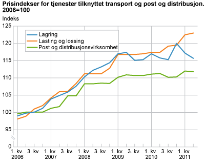 Prisindekser for tjenester tilknyttet transport og post og distribusjon. 2006=100