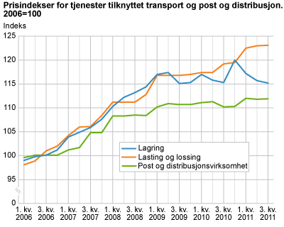 Prisindekser for tjenester tilknyttet transport og post og distribusjon. 2006=100
