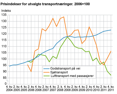 Prisindekser for utvalgte transportnæringer. 2006=100
