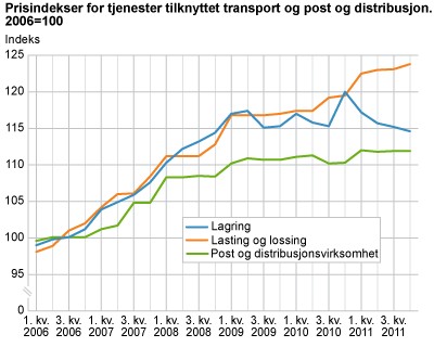 Prisindekser for tjenester tilknyttet transport og post og distribusjon. 2006=100