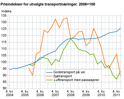 Prisindekser for utvalgte transportnæringer. 2006=100