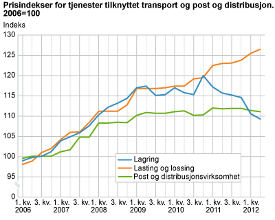 Prisindekser for tjenester tilknyttet transport og post og distribusjon. 2006=100