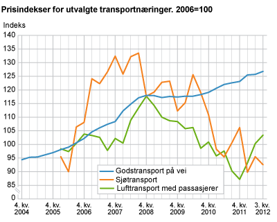 Prisindekser for utvalgte transportnæringer. 2006=100