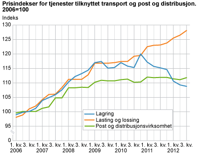 Prisindekser for tjenester tilknyttet transport og post og distribusjon. 2006=100