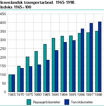  Innenlandsk transportarbeid. 1965-1998. Indeks 1965=100
