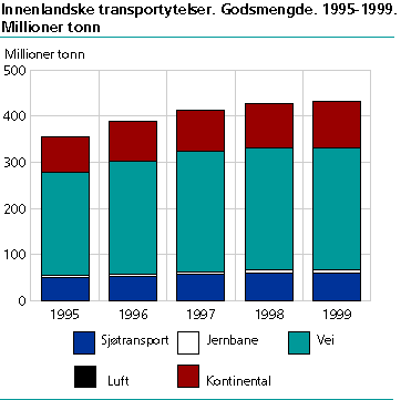  Innenlandske transportyelser. Godsmengde. 1995-1999. Millioner tonn