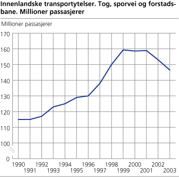 Innenlandske transportytelser. Tog, sporvei og forstadsbane. Millioner passasjerer