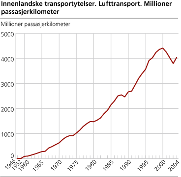 Innenlandske transportytelser. Lufttransport. Millioner passasjerkilometer