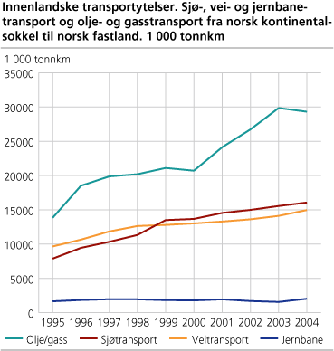 Innenlandske transportytelser. Sjø-, vei- og jernbanetransport og olje- og gasstransport fra norsk kontinentalsokkel til norsk fastland. 1 000 tonnkm