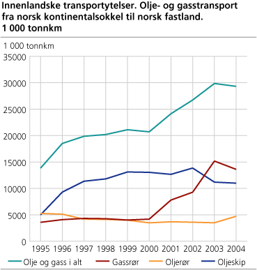 Innenlandske transportytelser. Olje- og gasstransport fra norsk kontinentalsokkel til norsk fastland. 1 000 tonnkm