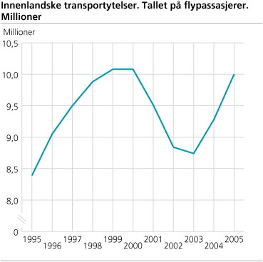 Innenlandske transportytelser. Tallet på flypassasjerer. Millioner 