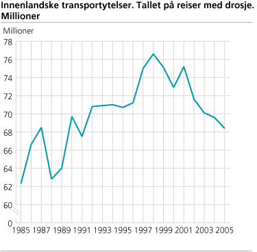 Innenlandske transportytelser. Tallet på reiser med drosje. Millioner 