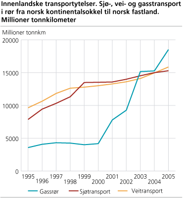 Innenlandske transportytelser. Sjø-, vei- og gasstransport i rør fra norsk kontinentalsokkel til norsk fastland. Millioner tonnkilometer 