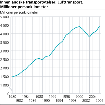 Innenlandske transportytelser. Lufttransport. Millioner personkilometer 