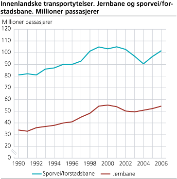 Innenlandske transportytelser. Jernbane og sporvei/forstadsbane. Millioner passasjerer