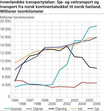 Innenlandske transportytelser. Sjø- og veitransport og transport fra norsk kontinentalsokkel til norsk fastland. Millioner tonnkilometer 