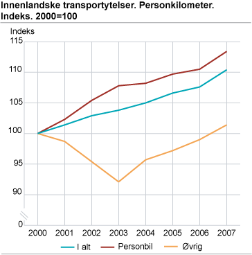 Innenlandske transportytelser. Personkilometer. Indeks. 2000 = 100 