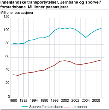 Innenlandske transportytelser. Jernbane og sporvei/forstadsbane. Millioner passasjerer