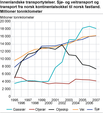 Innenlandske transportytelser. Sjø- og veitransport og transport fra norsk kontinentalsokkel til norsk fastland. Millioner tonnkilometer 