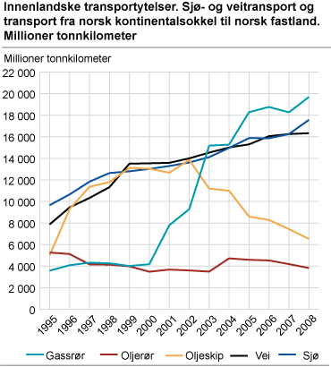 Innenlandske transportytelser. Sjø- og veitransport og transport fra norsk kontinentalsokkel til norsk fastland. Millioner tonnkilometer  