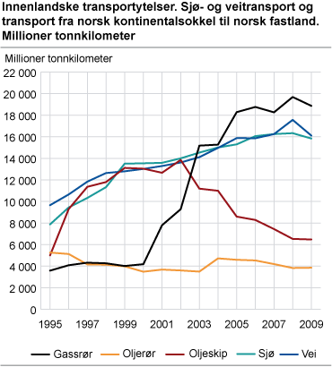 Innenlandske transportytelser. Sjø- og veitransport og transport fra norsk kontinentalsokkel til norsk fastland. Millioner tonnkilometer